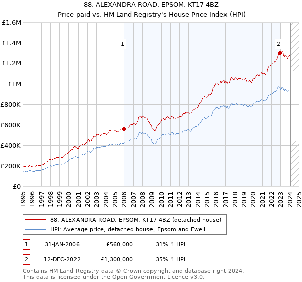 88, ALEXANDRA ROAD, EPSOM, KT17 4BZ: Price paid vs HM Land Registry's House Price Index