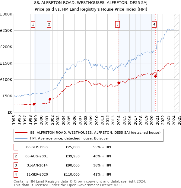 88, ALFRETON ROAD, WESTHOUSES, ALFRETON, DE55 5AJ: Price paid vs HM Land Registry's House Price Index