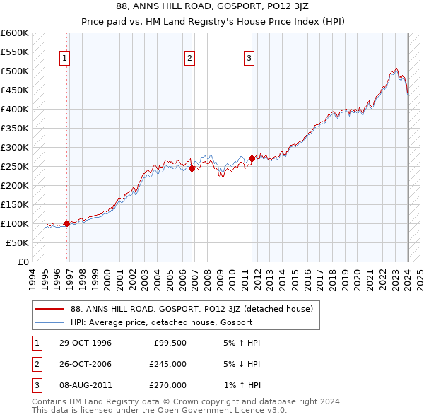 88, ANNS HILL ROAD, GOSPORT, PO12 3JZ: Price paid vs HM Land Registry's House Price Index