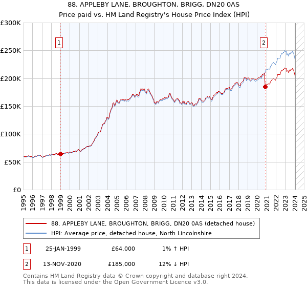 88, APPLEBY LANE, BROUGHTON, BRIGG, DN20 0AS: Price paid vs HM Land Registry's House Price Index