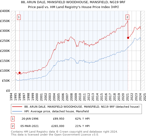 88, ARUN DALE, MANSFIELD WOODHOUSE, MANSFIELD, NG19 9RF: Price paid vs HM Land Registry's House Price Index