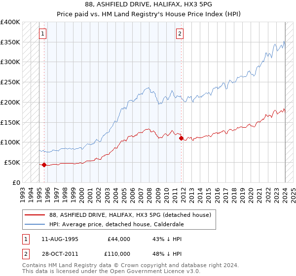 88, ASHFIELD DRIVE, HALIFAX, HX3 5PG: Price paid vs HM Land Registry's House Price Index