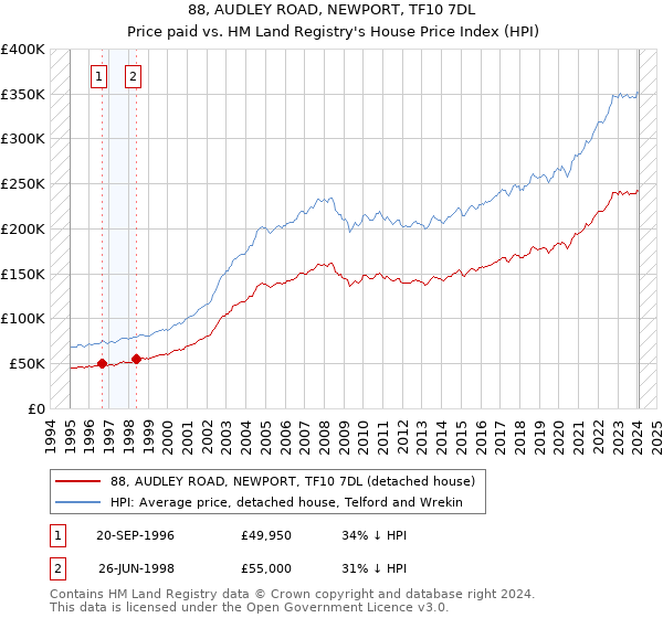 88, AUDLEY ROAD, NEWPORT, TF10 7DL: Price paid vs HM Land Registry's House Price Index