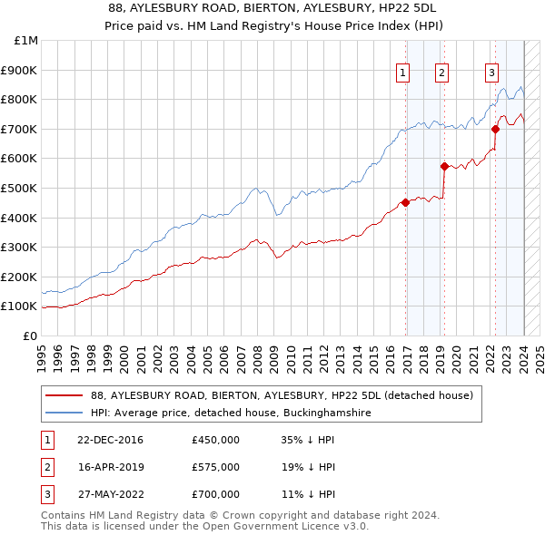 88, AYLESBURY ROAD, BIERTON, AYLESBURY, HP22 5DL: Price paid vs HM Land Registry's House Price Index