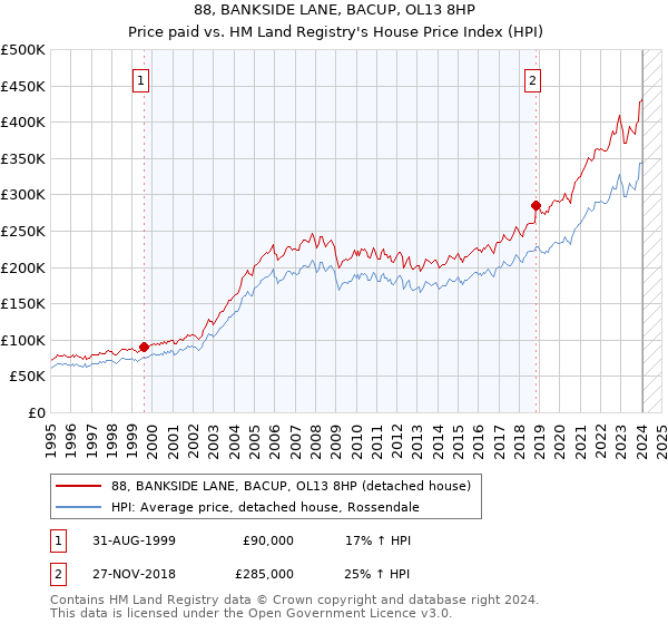 88, BANKSIDE LANE, BACUP, OL13 8HP: Price paid vs HM Land Registry's House Price Index