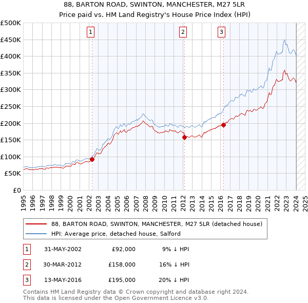88, BARTON ROAD, SWINTON, MANCHESTER, M27 5LR: Price paid vs HM Land Registry's House Price Index