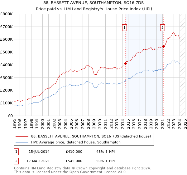 88, BASSETT AVENUE, SOUTHAMPTON, SO16 7DS: Price paid vs HM Land Registry's House Price Index