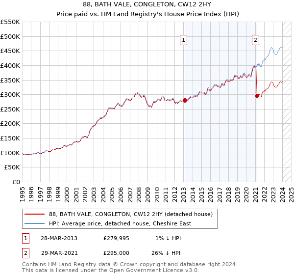 88, BATH VALE, CONGLETON, CW12 2HY: Price paid vs HM Land Registry's House Price Index