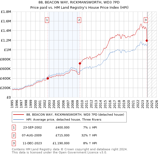 88, BEACON WAY, RICKMANSWORTH, WD3 7PD: Price paid vs HM Land Registry's House Price Index