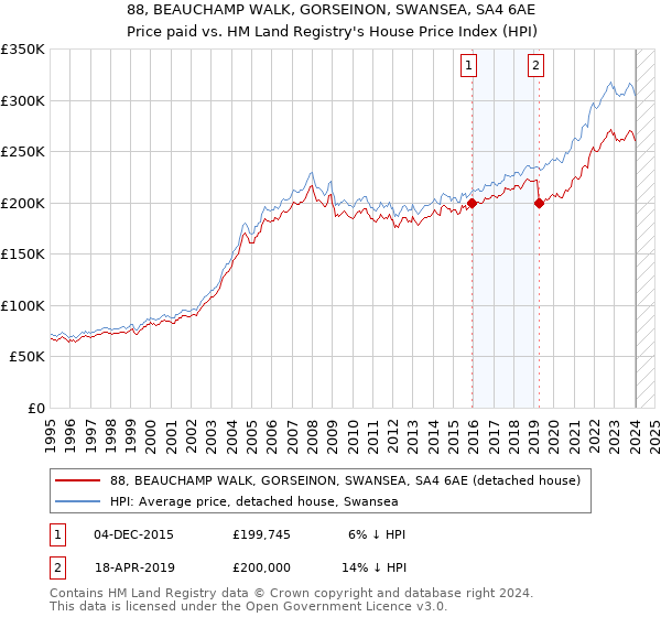 88, BEAUCHAMP WALK, GORSEINON, SWANSEA, SA4 6AE: Price paid vs HM Land Registry's House Price Index