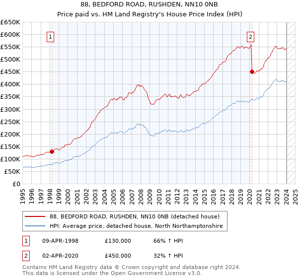 88, BEDFORD ROAD, RUSHDEN, NN10 0NB: Price paid vs HM Land Registry's House Price Index