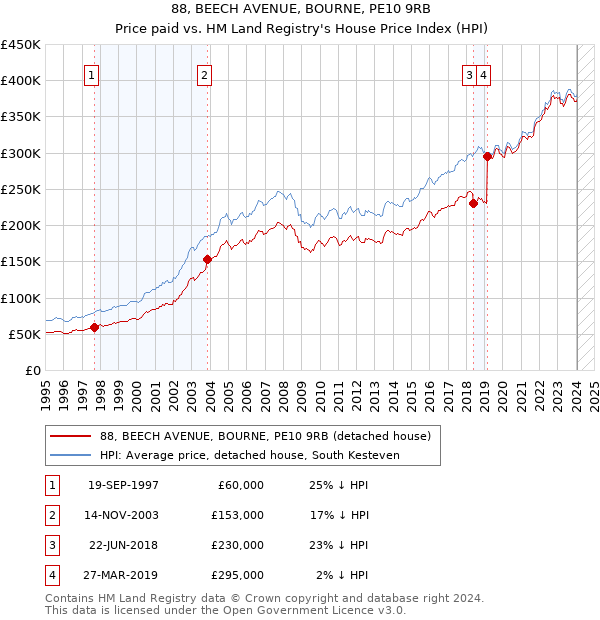 88, BEECH AVENUE, BOURNE, PE10 9RB: Price paid vs HM Land Registry's House Price Index