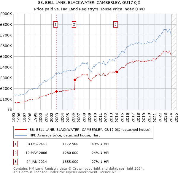 88, BELL LANE, BLACKWATER, CAMBERLEY, GU17 0JX: Price paid vs HM Land Registry's House Price Index