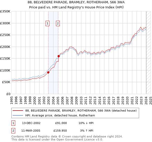 88, BELVEDERE PARADE, BRAMLEY, ROTHERHAM, S66 3WA: Price paid vs HM Land Registry's House Price Index