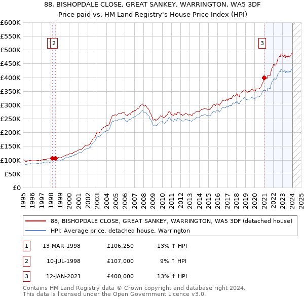 88, BISHOPDALE CLOSE, GREAT SANKEY, WARRINGTON, WA5 3DF: Price paid vs HM Land Registry's House Price Index