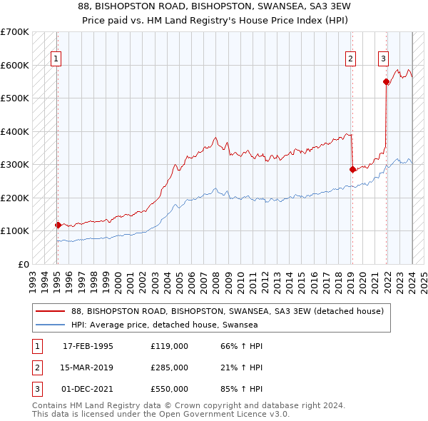 88, BISHOPSTON ROAD, BISHOPSTON, SWANSEA, SA3 3EW: Price paid vs HM Land Registry's House Price Index