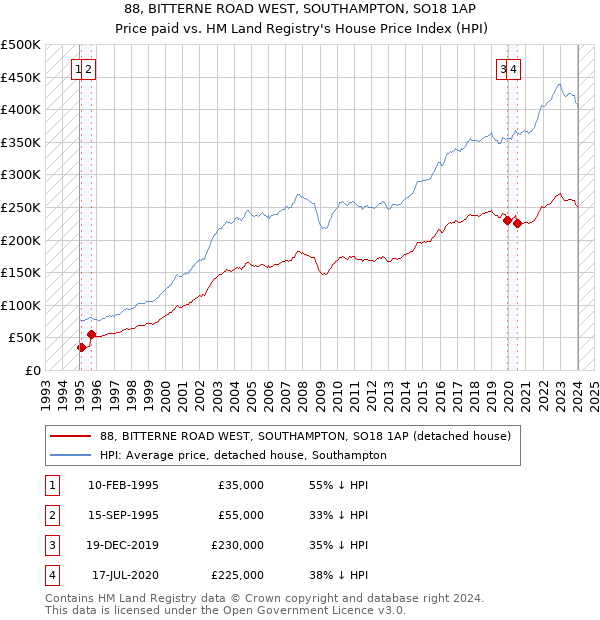 88, BITTERNE ROAD WEST, SOUTHAMPTON, SO18 1AP: Price paid vs HM Land Registry's House Price Index
