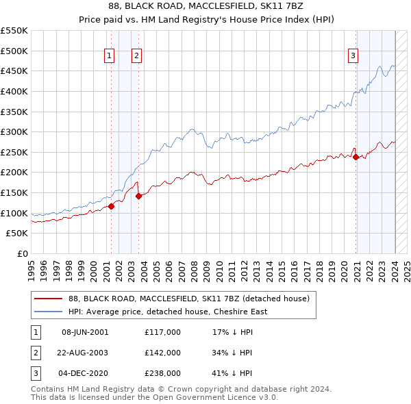 88, BLACK ROAD, MACCLESFIELD, SK11 7BZ: Price paid vs HM Land Registry's House Price Index