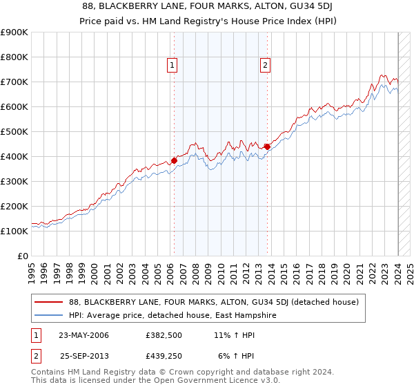 88, BLACKBERRY LANE, FOUR MARKS, ALTON, GU34 5DJ: Price paid vs HM Land Registry's House Price Index