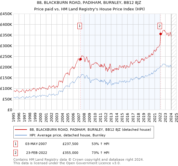 88, BLACKBURN ROAD, PADIHAM, BURNLEY, BB12 8JZ: Price paid vs HM Land Registry's House Price Index