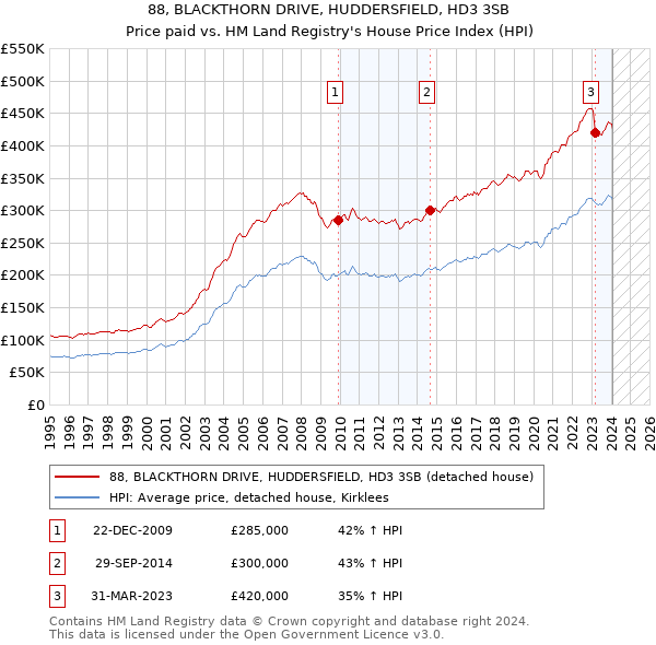 88, BLACKTHORN DRIVE, HUDDERSFIELD, HD3 3SB: Price paid vs HM Land Registry's House Price Index