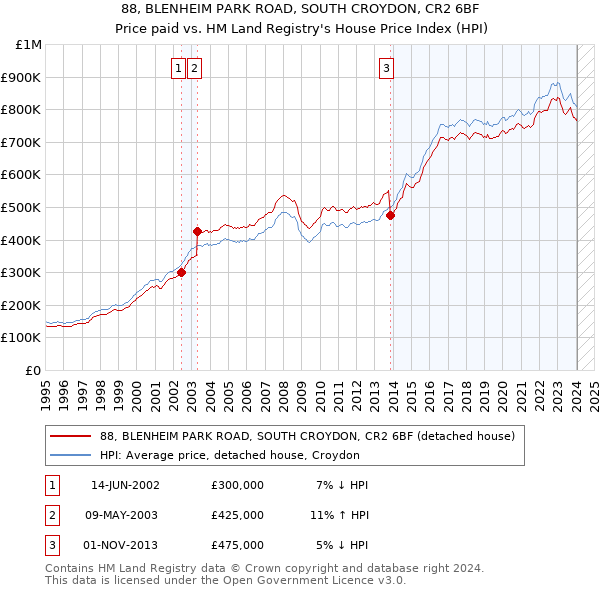 88, BLENHEIM PARK ROAD, SOUTH CROYDON, CR2 6BF: Price paid vs HM Land Registry's House Price Index