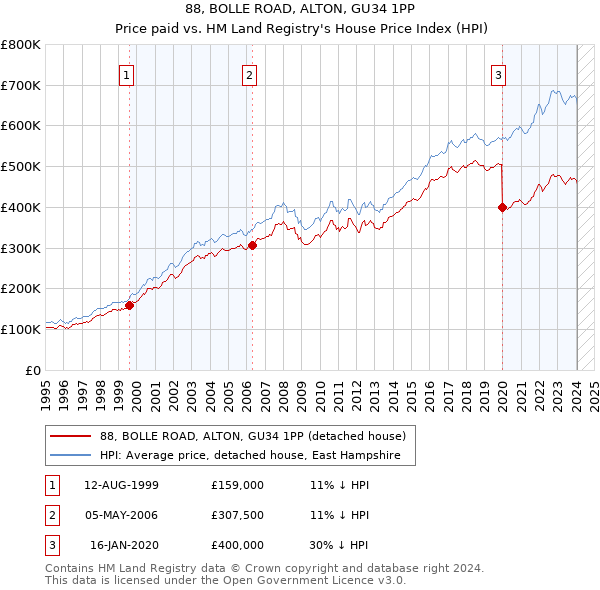 88, BOLLE ROAD, ALTON, GU34 1PP: Price paid vs HM Land Registry's House Price Index