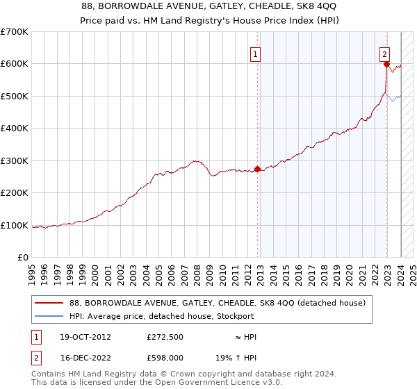 88, BORROWDALE AVENUE, GATLEY, CHEADLE, SK8 4QQ: Price paid vs HM Land Registry's House Price Index