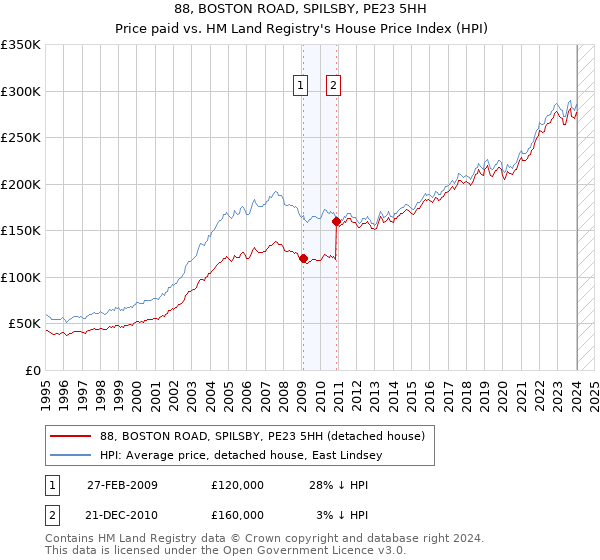 88, BOSTON ROAD, SPILSBY, PE23 5HH: Price paid vs HM Land Registry's House Price Index