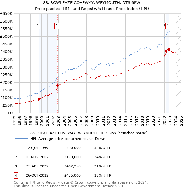 88, BOWLEAZE COVEWAY, WEYMOUTH, DT3 6PW: Price paid vs HM Land Registry's House Price Index