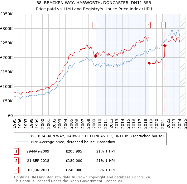 88, BRACKEN WAY, HARWORTH, DONCASTER, DN11 8SB: Price paid vs HM Land Registry's House Price Index