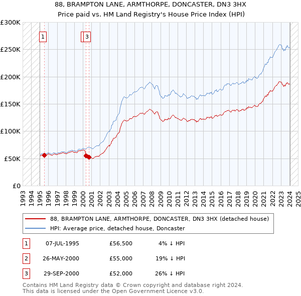 88, BRAMPTON LANE, ARMTHORPE, DONCASTER, DN3 3HX: Price paid vs HM Land Registry's House Price Index