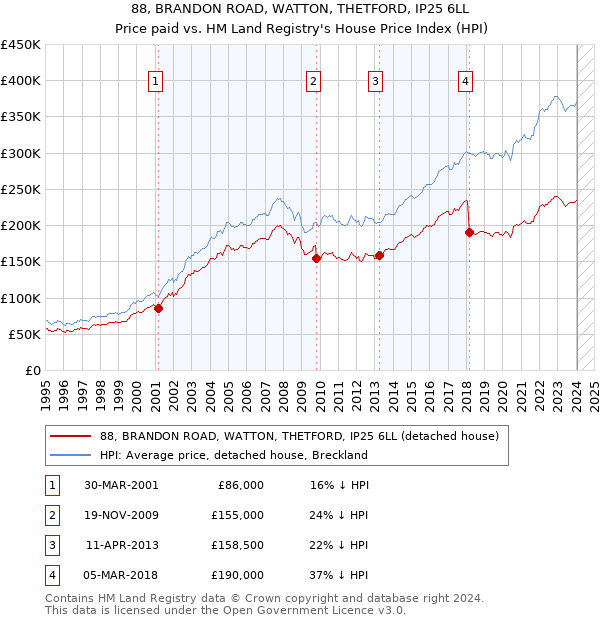 88, BRANDON ROAD, WATTON, THETFORD, IP25 6LL: Price paid vs HM Land Registry's House Price Index