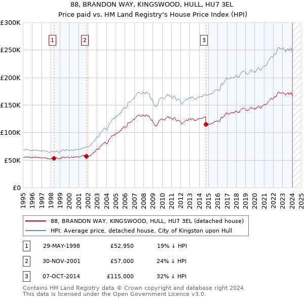 88, BRANDON WAY, KINGSWOOD, HULL, HU7 3EL: Price paid vs HM Land Registry's House Price Index