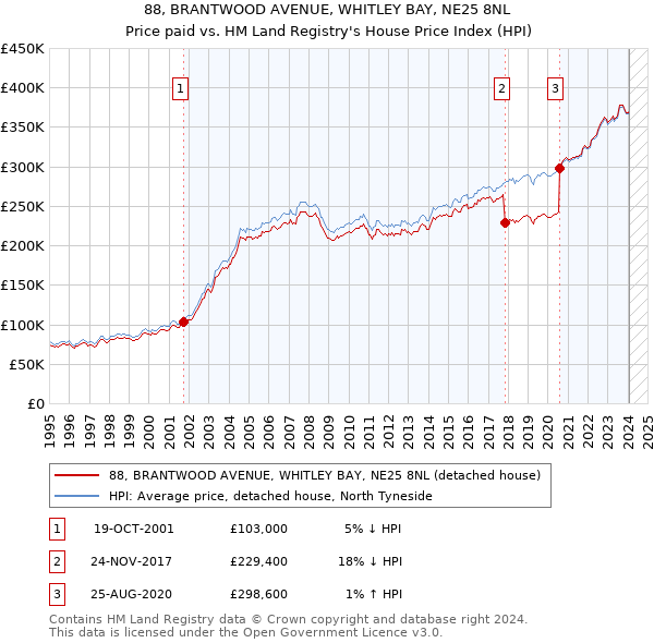 88, BRANTWOOD AVENUE, WHITLEY BAY, NE25 8NL: Price paid vs HM Land Registry's House Price Index