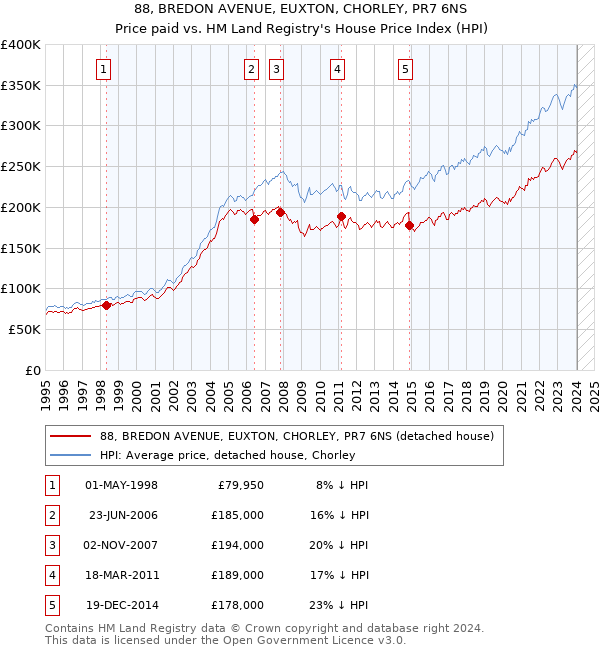 88, BREDON AVENUE, EUXTON, CHORLEY, PR7 6NS: Price paid vs HM Land Registry's House Price Index