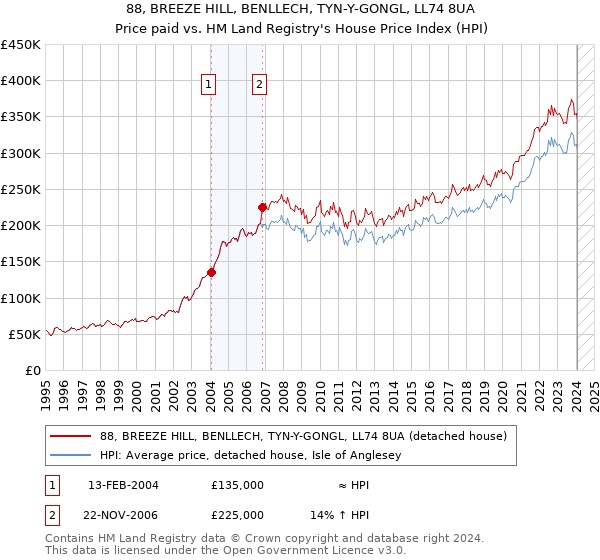 88, BREEZE HILL, BENLLECH, TYN-Y-GONGL, LL74 8UA: Price paid vs HM Land Registry's House Price Index