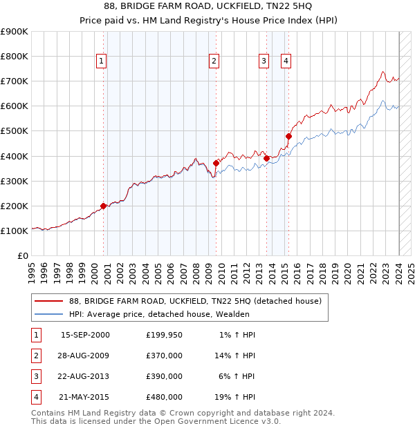 88, BRIDGE FARM ROAD, UCKFIELD, TN22 5HQ: Price paid vs HM Land Registry's House Price Index