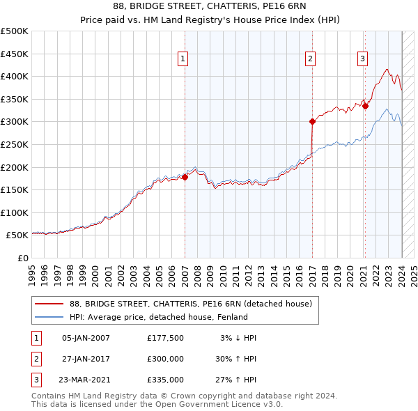 88, BRIDGE STREET, CHATTERIS, PE16 6RN: Price paid vs HM Land Registry's House Price Index