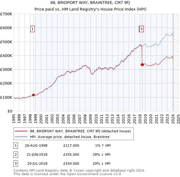 88, BRIDPORT WAY, BRAINTREE, CM7 9FJ: Price paid vs HM Land Registry's House Price Index