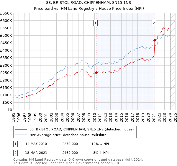 88, BRISTOL ROAD, CHIPPENHAM, SN15 1NS: Price paid vs HM Land Registry's House Price Index