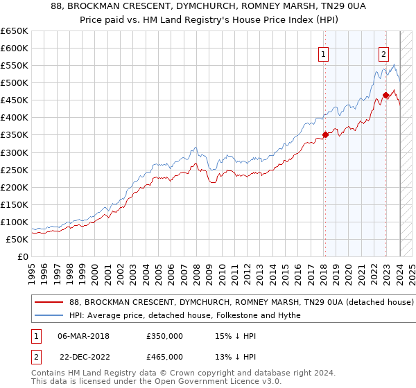 88, BROCKMAN CRESCENT, DYMCHURCH, ROMNEY MARSH, TN29 0UA: Price paid vs HM Land Registry's House Price Index