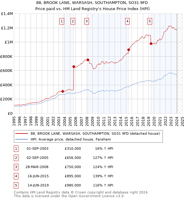 88, BROOK LANE, WARSASH, SOUTHAMPTON, SO31 9FD: Price paid vs HM Land Registry's House Price Index