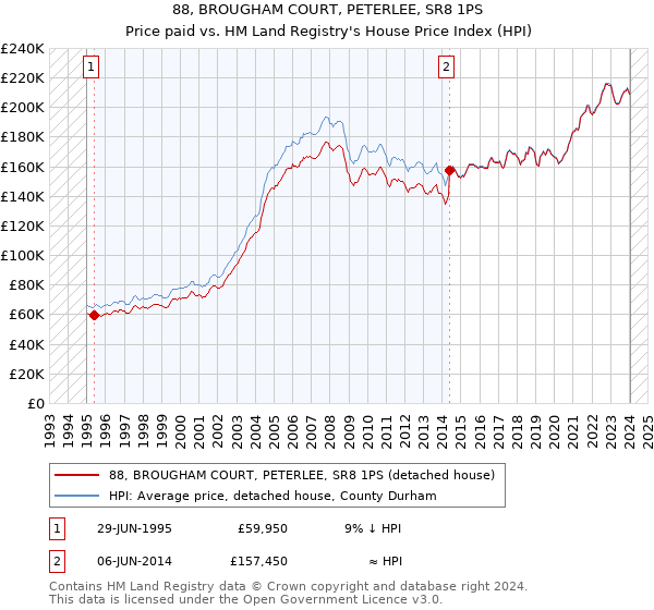 88, BROUGHAM COURT, PETERLEE, SR8 1PS: Price paid vs HM Land Registry's House Price Index