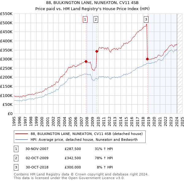 88, BULKINGTON LANE, NUNEATON, CV11 4SB: Price paid vs HM Land Registry's House Price Index