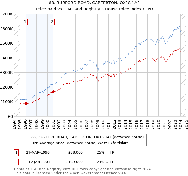 88, BURFORD ROAD, CARTERTON, OX18 1AF: Price paid vs HM Land Registry's House Price Index
