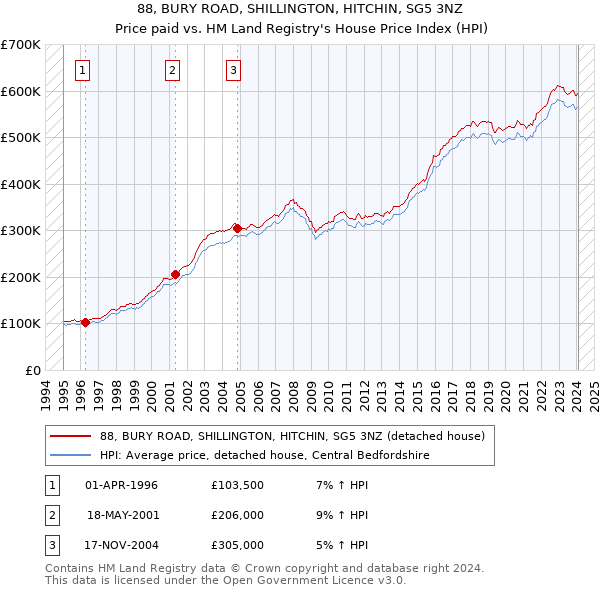 88, BURY ROAD, SHILLINGTON, HITCHIN, SG5 3NZ: Price paid vs HM Land Registry's House Price Index