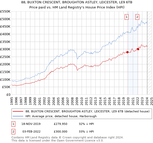 88, BUXTON CRESCENT, BROUGHTON ASTLEY, LEICESTER, LE9 6TB: Price paid vs HM Land Registry's House Price Index
