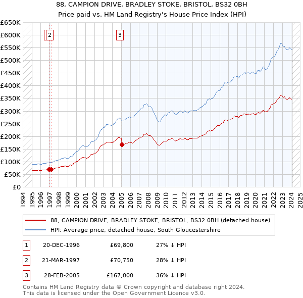 88, CAMPION DRIVE, BRADLEY STOKE, BRISTOL, BS32 0BH: Price paid vs HM Land Registry's House Price Index