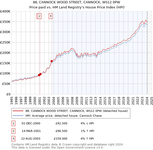88, CANNOCK WOOD STREET, CANNOCK, WS12 0PW: Price paid vs HM Land Registry's House Price Index